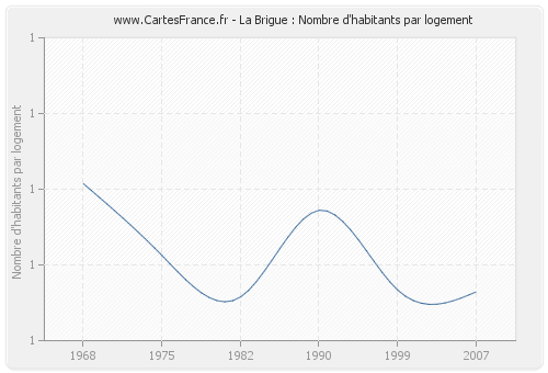 La Brigue : Nombre d'habitants par logement